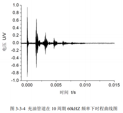 充油管道10周期60kHz频率下时程曲线图 充油管道10周期60kHz频率下时程曲线图