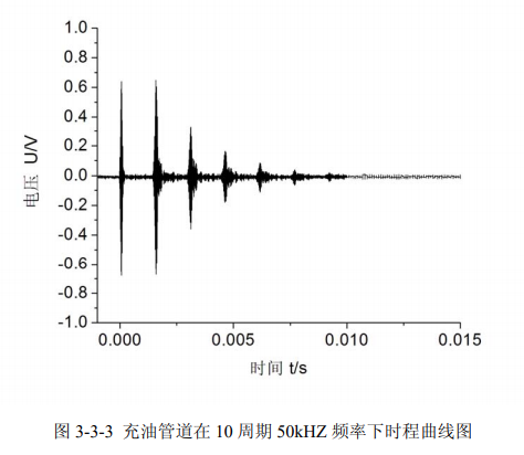 充油管道10周期50kHz频率下时程曲线图 充油管道10周期50kHz频率下时程曲线图