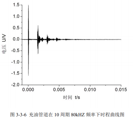 充油管道10周期80kHz频率下时程曲线图 充油管道10周期80kHz频率下时程曲线图