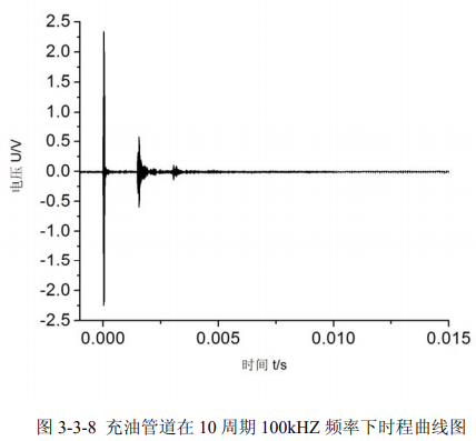 充油管道10周期100kHz频率下时程曲线图 充油管道10周期100kHz频率下时程曲线图